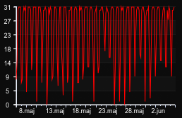 player_graph_month