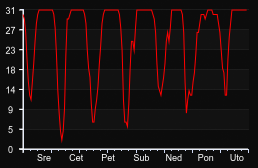 player_graph_week