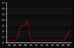 player_graph