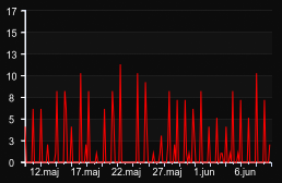 player_graph_month