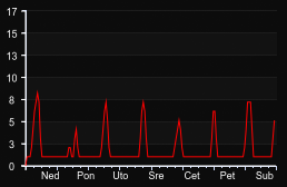 player_graph_week