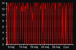 player_graph_month