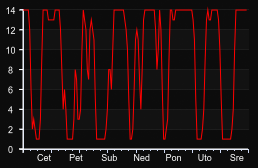 player_graph_week