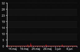 player_graph_month