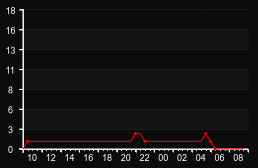 player_graph
