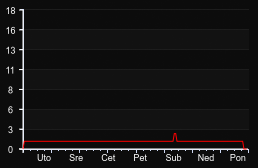 player_graph_week