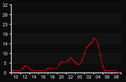 player_graph