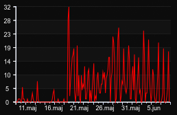 player_graph_month