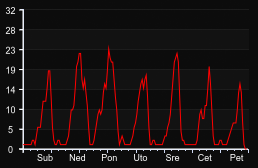 player_graph_week