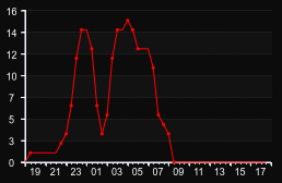 player_graph