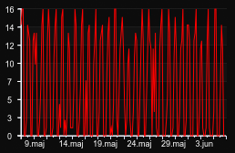 player_graph_month