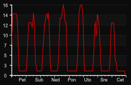 player_graph_week