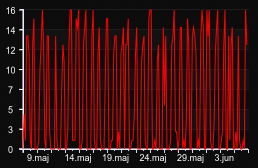 player_graph_month