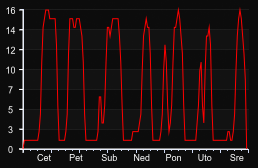 player_graph_week