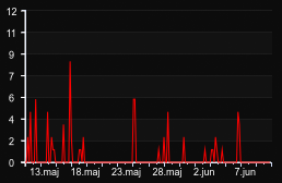 player_graph_month