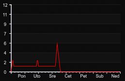 player_graph_week