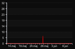 player_graph_month