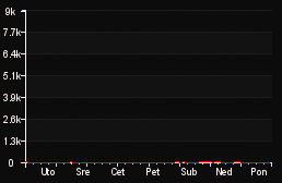 player_graph_week