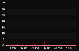 player_graph_month