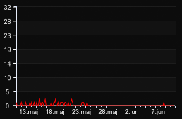 player_graph_month