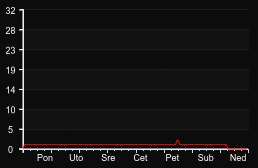 player_graph_week