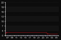 player_graph
