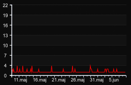 player_graph_month
