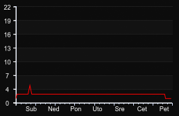 player_graph_week