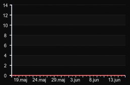 player_graph_month