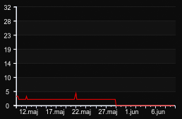 player_graph_month