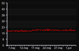 player_graph_month