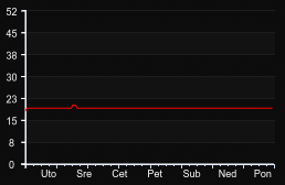 player_graph_week