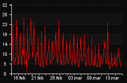 player_graph_month