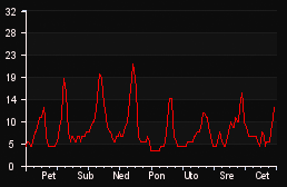 player_graph_week