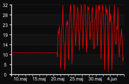 player_graph_month
