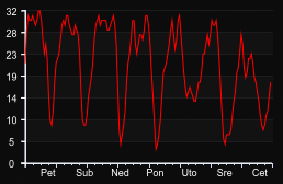 player_graph_week