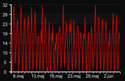player_graph_month