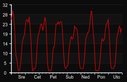 player_graph_week