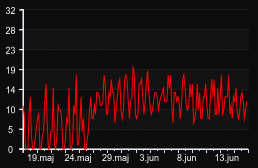 player_graph_month