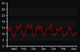 player_graph_week
