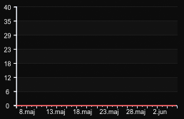 player_graph_month