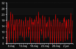 player_graph_month