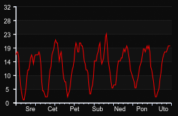 player_graph_week