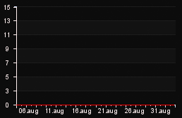 player_graph_month