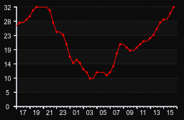 player_graph