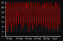 player_graph_month