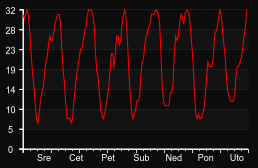 player_graph_week