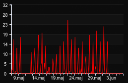 player_graph_month