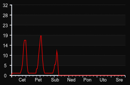 player_graph_week