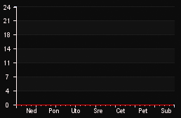 player_graph_week